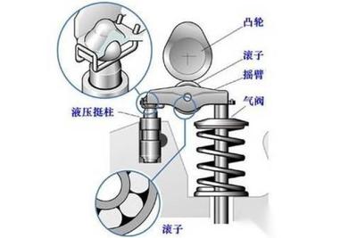 發(fā)動機配氣機構(gòu)詳解 氣門及其部件圖解
